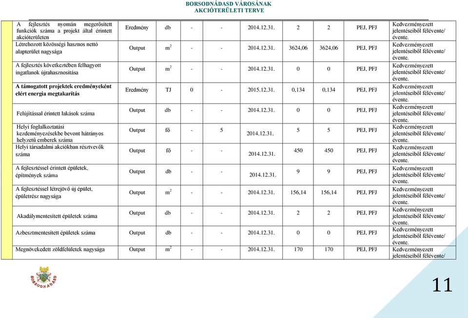 Helyi társadalmi akciókban résztvevők száma A fejlesztéssel érintett épületek, építmények száma A fejlesztéssel létrejövő új épület, épületrész nagysága Akadálymentesített épületek száma BORSODNÁDASD