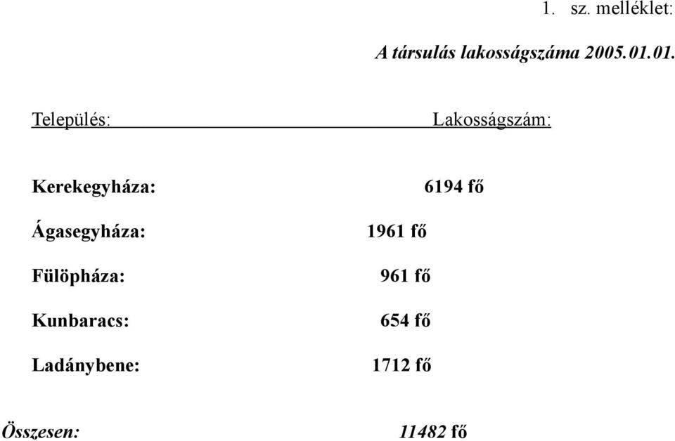 6194 fő Ágasegyháza: 1961 fő Fülöpháza: 961 fő