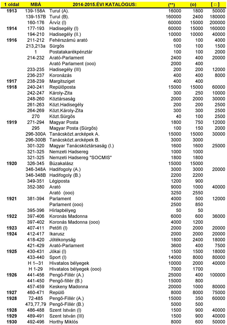 ) 10000 10000 40000 1916 211-212 Fehérszámú arató 600 100 4000 213,213a Sürgős 100 100 1500 1 Postatakarékpénztár 100 100 2000 214-232 Arató-Parlament 2400 400 20000 Arató Parlament (ooo) 2000 400