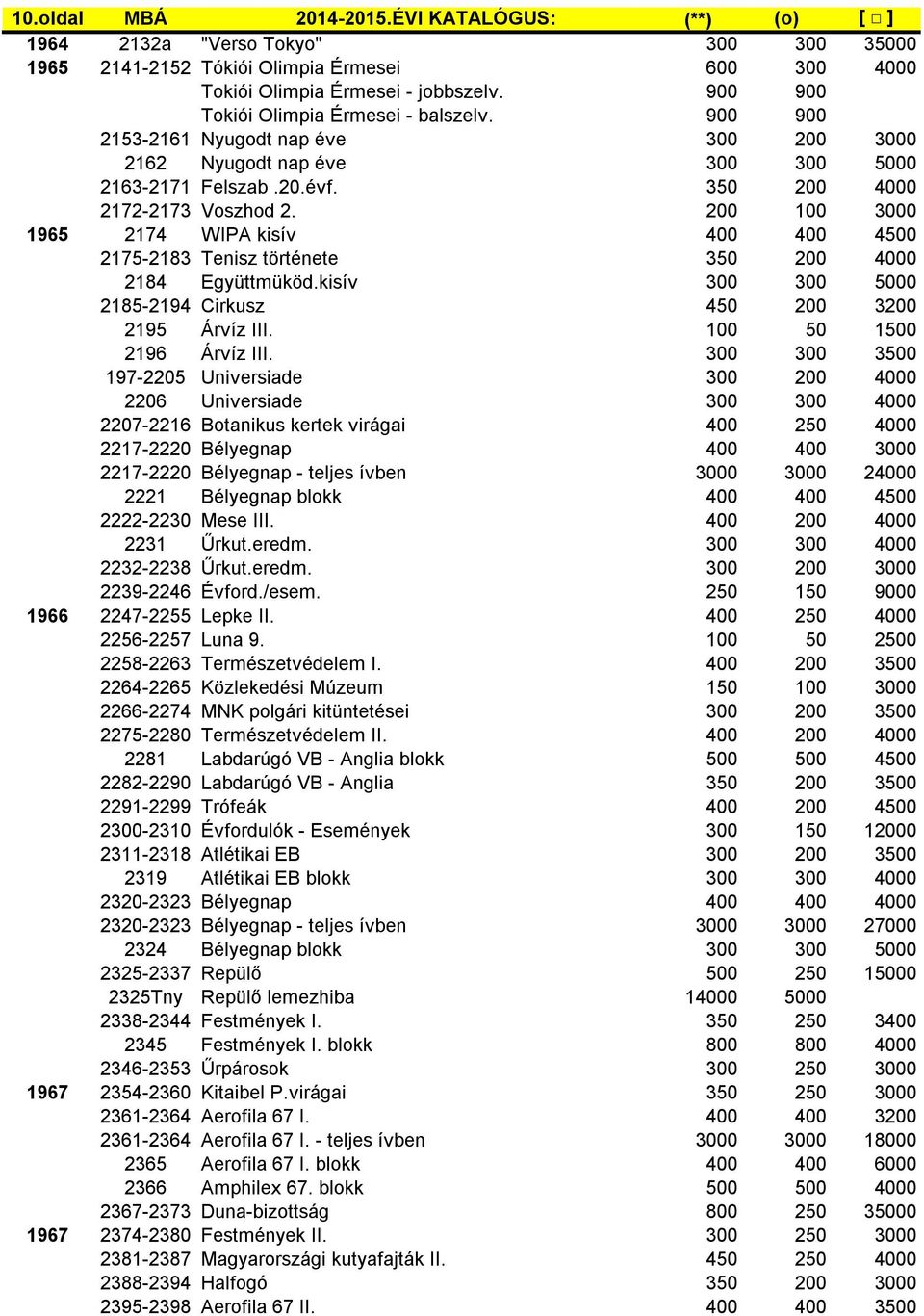 200 100 3000 1965 2174 WIPA kisív 400 400 4500 2175-2183 Tenisz története 350 200 4000 2184 Együttmüköd.kisív 300 300 5000 2185-2194 Cirkusz 450 200 3200 2195 Árvíz III. 100 50 1500 2196 Árvíz III.