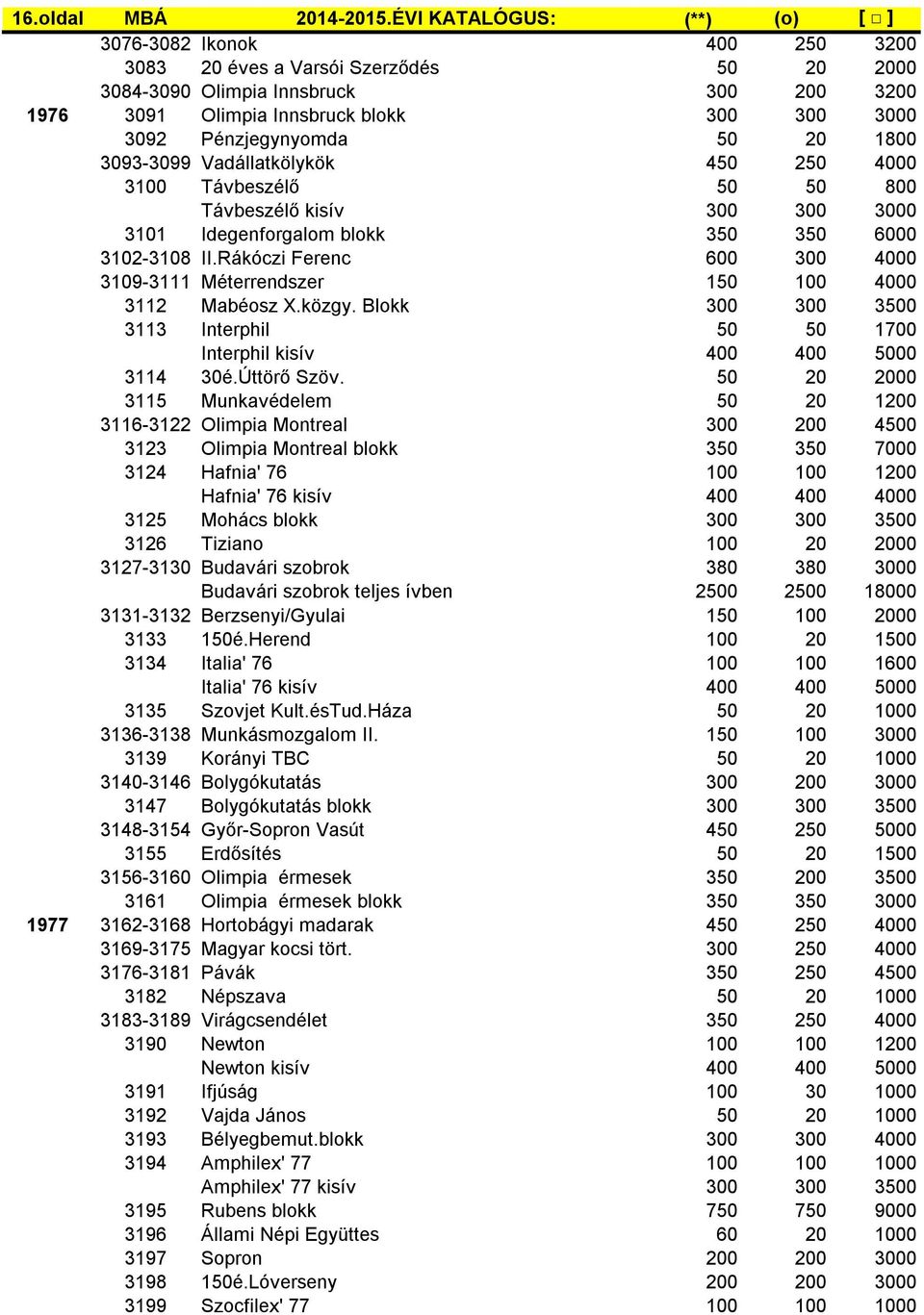 Pénzjegynyomda 50 20 1800 3093-3099 Vadállatkölykök 450 250 4000 3100 Távbeszélő 50 50 800 Távbeszélő kisív 300 300 3000 3101 Idegenforgalom blokk 350 350 6000 3102-3108 II.