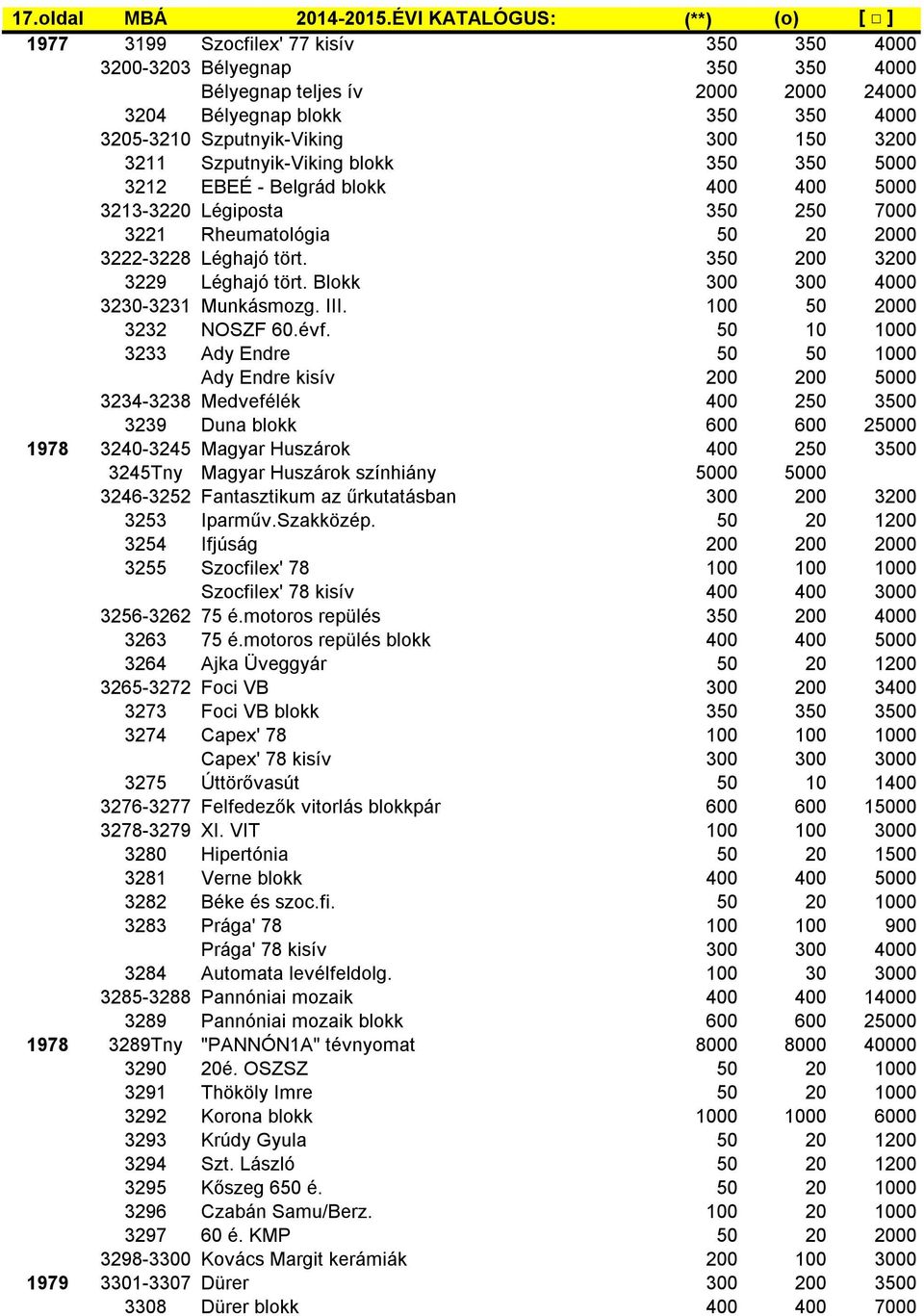 Szputnyik-Viking 300 150 3200 3211 Szputnyik-Viking blokk 350 350 5000 3212 EBEÉ - Belgrád blokk 400 400 5000 3213-3220 Légiposta 350 250 7000 3221 Rheumatológia 50 20 2000 3222-3228 Léghajó tört.