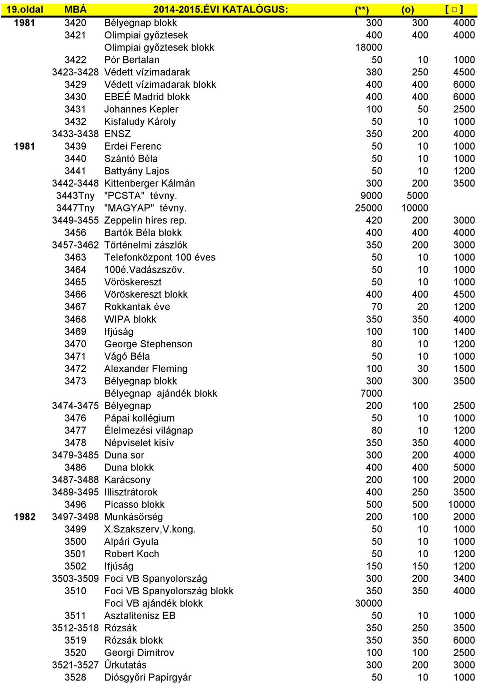 250 4500 3429 Védett vízimadarak blokk 400 400 6000 3430 EBEÉ Madrid blokk 400 400 6000 3431 Johannes Kepler 100 50 2500 3432 Kisfaludy Károly 50 10 1000 3433-3438 ENSZ 350 200 4000 1981 3439 Erdei