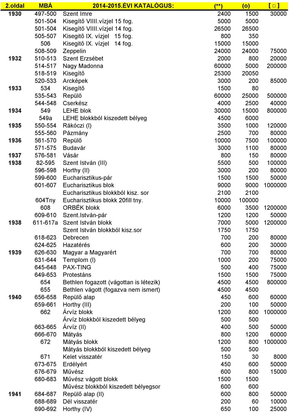 15000 15000 508-509 Zeppelin 24000 24000 75000 1932 510-513 Szent Erzsébet 2000 800 20000 514-517 Nagy Madonna 60000 5000 200000 518-519 Kisegítő 25300 20050 520-533 Arcképek 3000 200 85000 1933 534