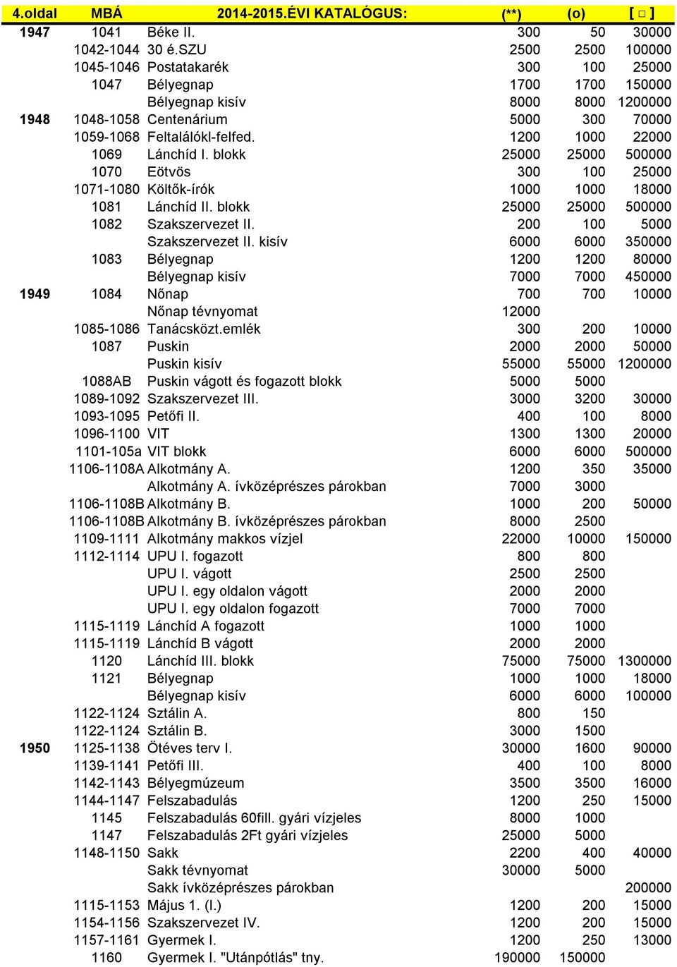 1200 1000 22000 1069 Lánchíd I. blokk 25000 25000 500000 1070 Eötvös 300 100 25000 1071-1080 Költők-írók 1000 1000 18000 1081 Lánchíd II. blokk 25000 25000 500000 1082 Szakszervezet II.