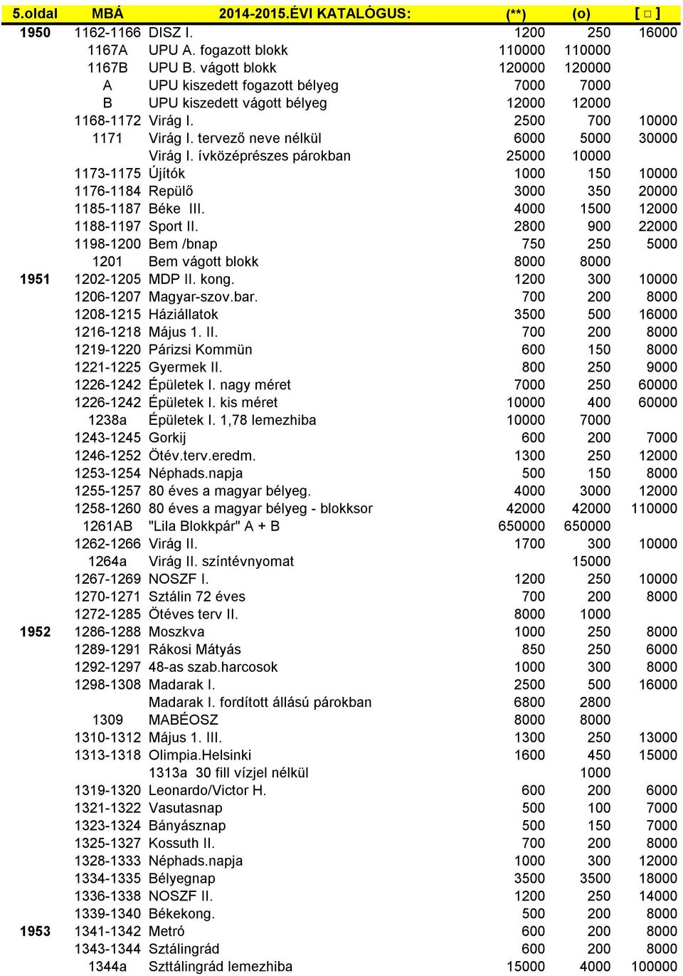 tervező neve nélkül 6000 5000 30000 Virág I. ívközéprészes párokban 25000 10000 1173-1175 Újítók 1000 150 10000 1176-1184 Repülő 3000 350 20000 1185-1187 Béke III. 4000 1500 12000 1188-1197 Sport II.