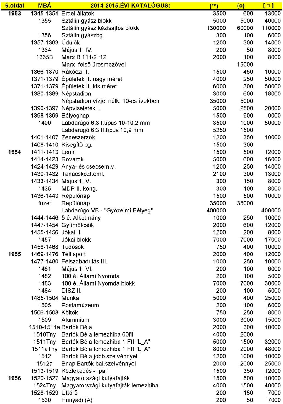 300 100 6000 1357-1363 Üdülők 1200 300 14000 1364 Május 1. IV. 200 50 8000 1365B Marx B 111/2 :12 2000 100 8000 Marx felső üresmezővel 15000 1366-1370 Rákóczi II. 1500 450 10000 1371-1379 Épületek II.