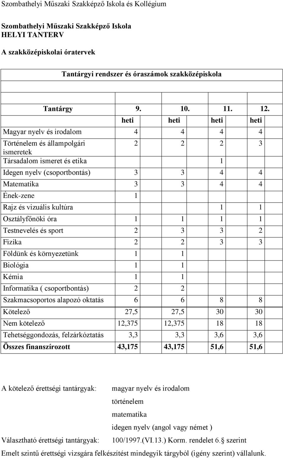 Rajz és vizuális kultúra 1 1 Osztályfőnöki óra 1 1 1 1 Testnevelés és sport 2 3 3 2 Fizika 2 2 3 3 Földünk és környezetünk 1 1 Biológia 1 1 Kémia 1 1 Informatika ( csoportbontás) 2 2 Szakmacsoportos