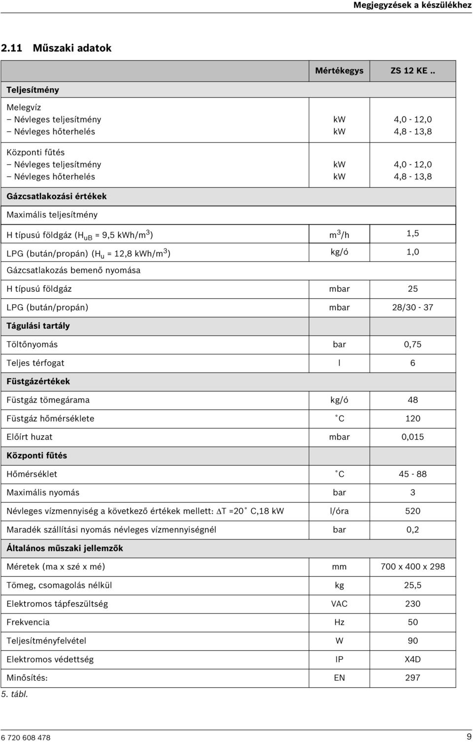 4,0-12,0 4,8-13,8 H típusú földgáz (H ub = 9,5 kwh/m 3 ) m 3 /h 1,5 LPG (bután/propán) (H u = 12,8 kwh/m 3 ) kg/ó 1,0 Gázcsatlakozás bemenő nyomása H típusú földgáz mbar 25 LPG (bután/propán) mbar