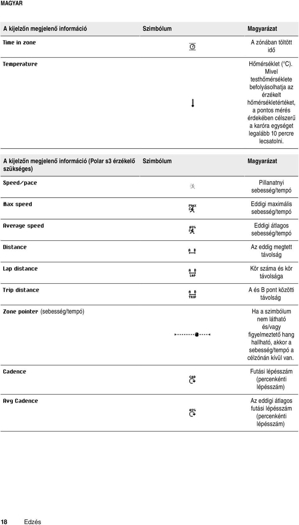Akijelzőnmegjelenőinformáció(Polars3érzékelő szükséges) Speed/pace Max speed Average speed Distance Lap distance Trip distance Zone pointer (sebesség/tempó) Cadence Avg Cadence Szimbólum Magyarázat