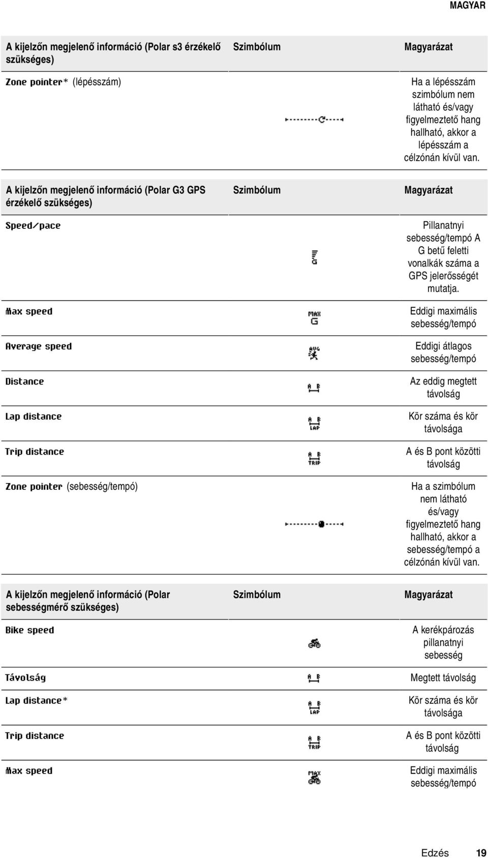 Akijelzőnmegjelenőinformáció(PolarG3GPS érzékelő szükséges) Speed/pace Max speed Average speed Distance Lap distance Trip distance Zone pointer (sebesség/tempó) Szimbólum Magyarázat Pillanatnyi