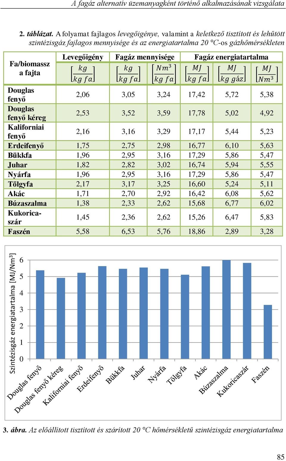 mennyisége Fagáz energiatartalma [ ] [ ] [ ] [ ] [ ] [ ] Douglas fenyő 2,06 3,05 3,24 17,42 5,72 5,38 Douglas fenyő kéreg 2,53 3,52 3,59 17,78 5,02 4,92 Kaliforniai fenyő 2,16 3,16 3,29 17,17 5,44