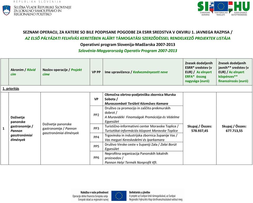 Program 2007-2013 Akronim / Rövid cím Naslov operacije / Projekt címe PP Ime upravičenca / Kedvezményezett neve Znesek dodeljenih ESRR* sredstev (v EUR) / Az elnyert ERFA* összeg nagysága (euró)