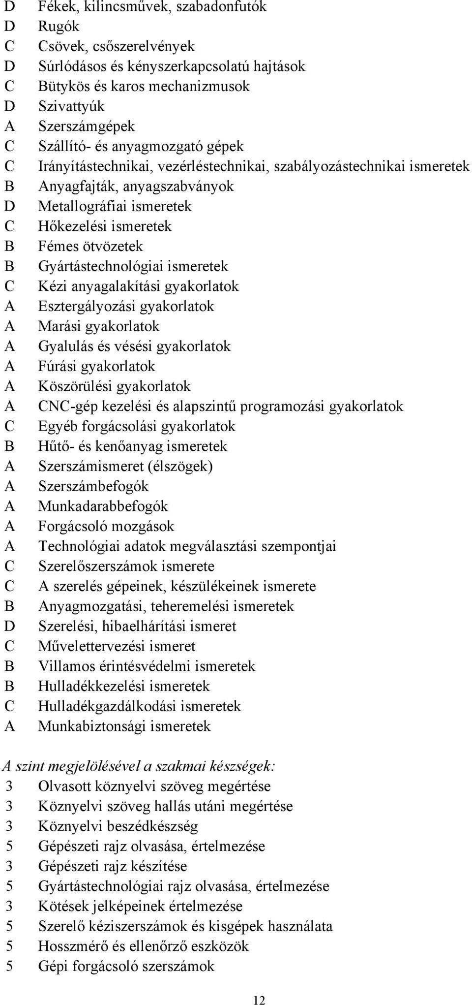 Hőkezelési ismeretek Fémes ötvözetek Gyártástechnológiai ismeretek Kézi anyagalakítási gyakorlatok Esztergályozási gyakorlatok Marási gyakorlatok Gyalulás és vésési gyakorlatok Fúrási gyakorlatok