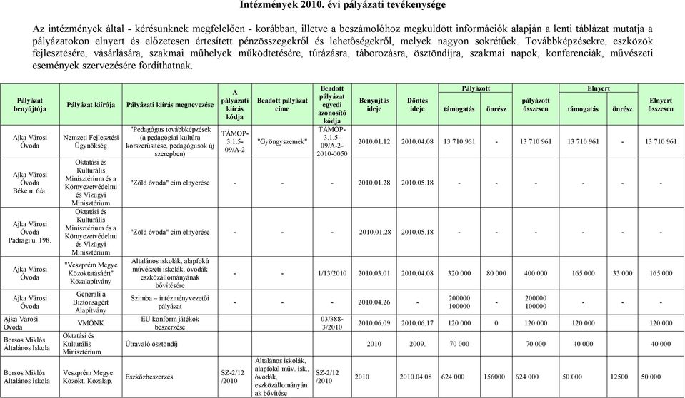 előzetesen értesített pénzösszegekről és lehetőségekről, melyek nagyon sokrétűek.