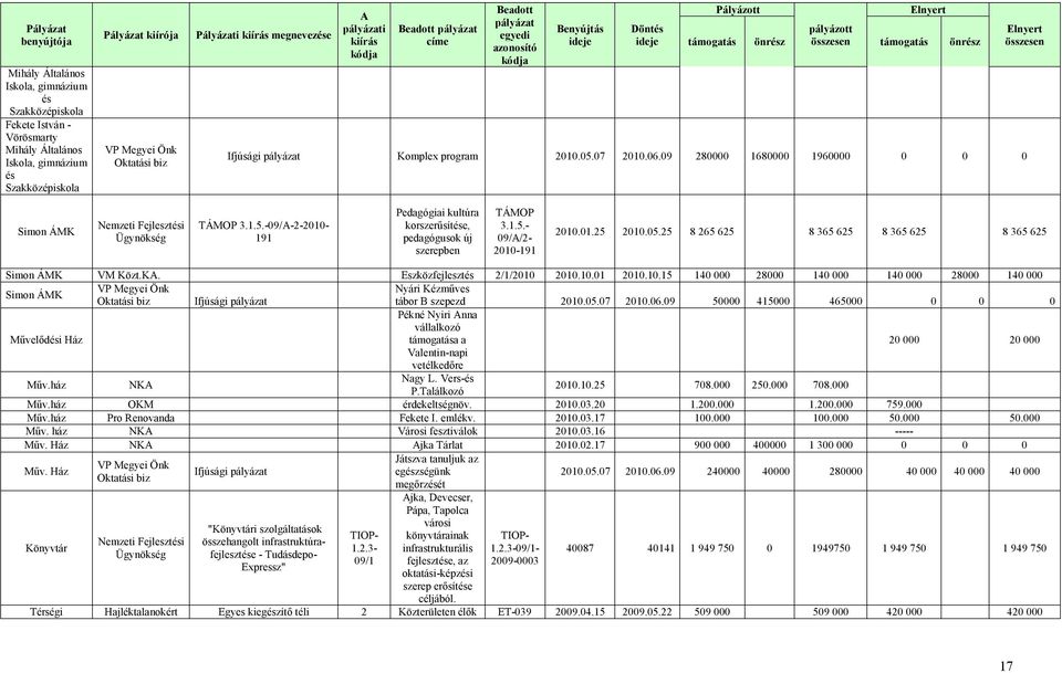 támogatás önrész Ifjúsági pályázat Komplex program 2010.05.07 2010.06.09 280000 1680000 1960000 0 0 0 Elnyert összesen Simon ÁMK Nemzeti Fejlesztési Ügynökség TÁMOP 3.1.5.-09/A-2-2010- 191 Pedagógiai kultúra korszerűsítése, pedagógusok új szerepben TÁMOP 3.
