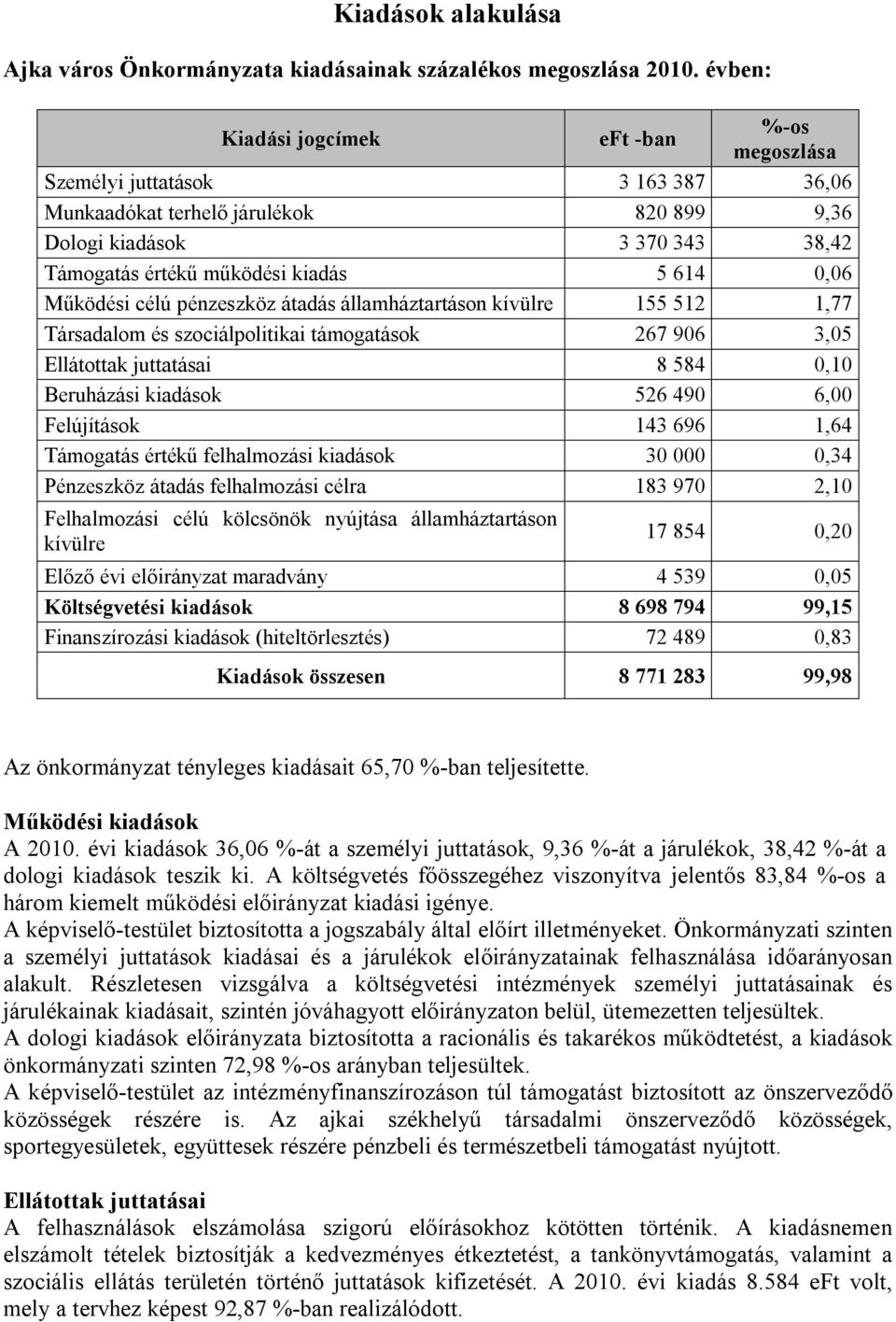 0,06 Működési célú pénzeszköz átadás államháztartáson kívülre 155 512 1,77 Társadalom és szociálpolitikai támogatások 267 906 3,05 Ellátottak juttatásai 8 584 0,10 Beruházási kiadások 526 490 6,00