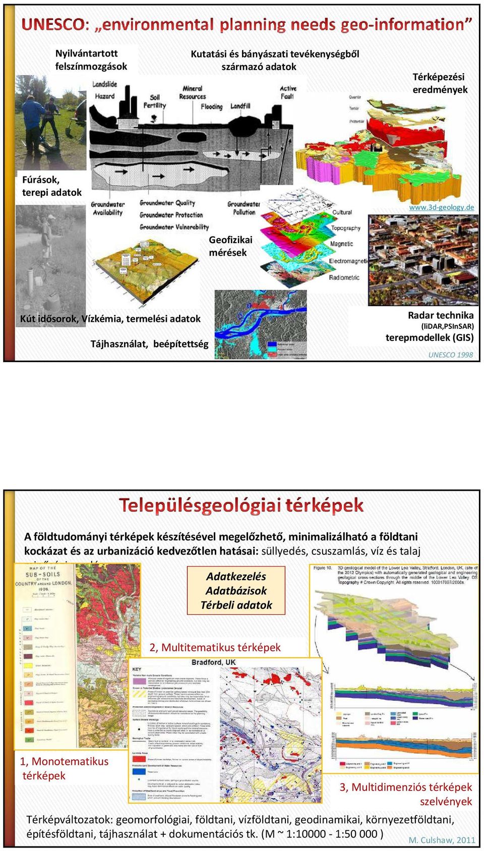 minimalizálhatóa földtani kockázat és az urbanizációkedvezőtlen hatásai: süllyedés, csuszamlás, víz és talaj minőségi romlás Adatkezelés Adatbázisok Térbeli adatok 2, Multitematikus térképek 1,