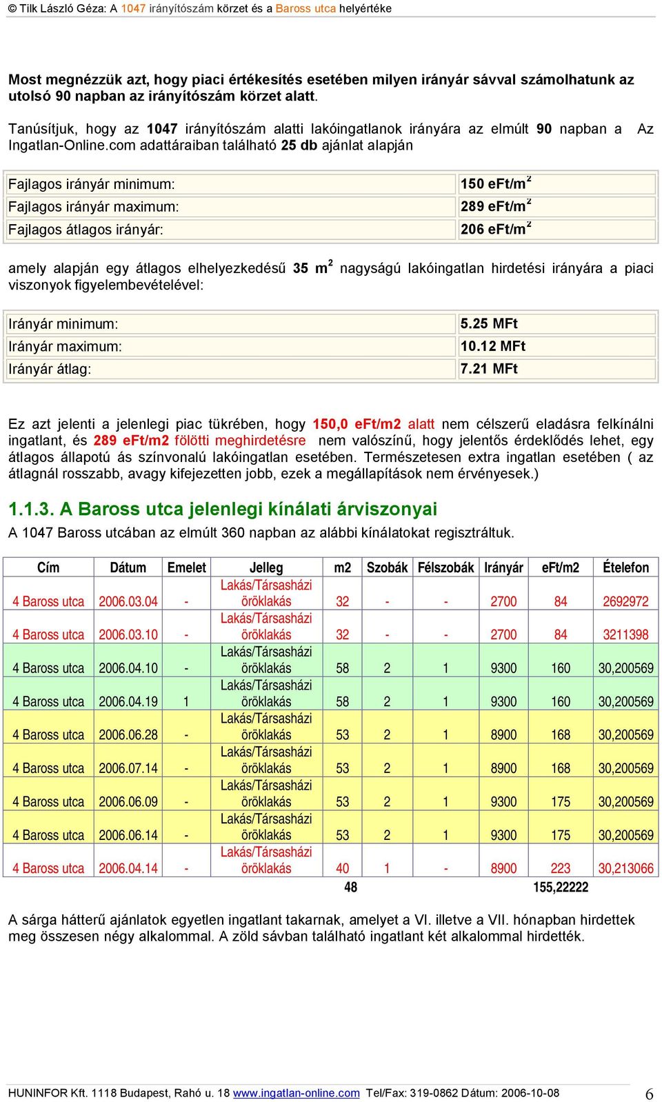 com adattáraiban található 25 db ajánlat alapján Fajlagos irányár minimum: 150 eft/m 2 Fajlagos irányár maximum: 289 eft/m 2 Fajlagos átlagos irányár: 206 eft/m 2 amely alapján egy átlagos