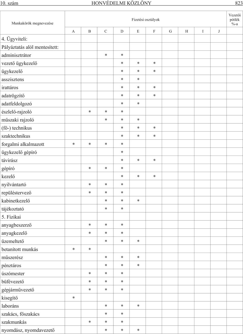 rajzoló * * * (fõ-) technikus * * * szaktechnikus * * * forgalmi alkalmazott * * * * ügykezelõ gépíró * távirász * * * gépíró * * * kezelõ * * * nyilvántartó * * * repüléstervezõ * * * kabinetkezelõ