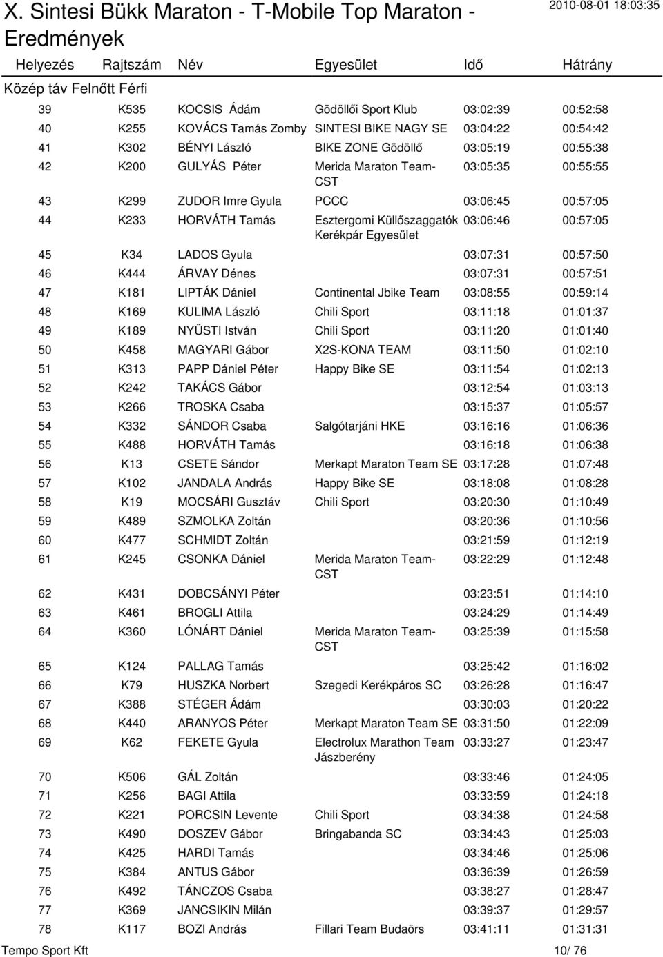 00:57:05 45 K34 LADOS Gyula 03:07:31 00:57:50 46 K444 ÁRVAY Dénes 03:07:31 00:57:51 47 K181 LIPTÁK Dániel Continental Jbike Team 03:08:55 00:59:14 48 K169 KULIMA László Chili Sport 03:11:18 01:01:37