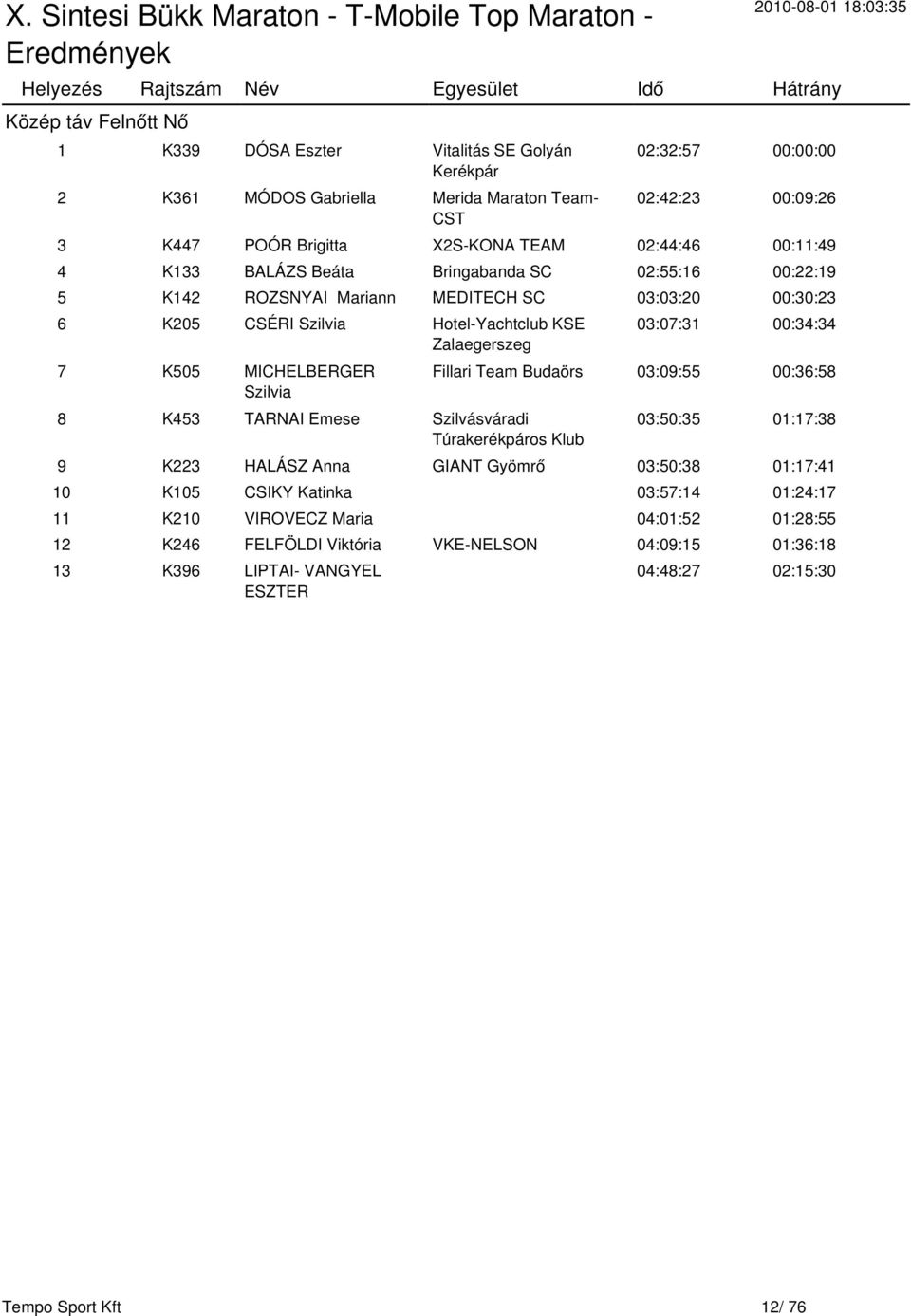 Szilvia 8 K453 TARNAI Emese Szilvásváradi Túrakerékpáros Klub 03:07:31 00:34:34 Fillari Team Budaörs 03:09:55 00:36:58 03:50:35 01:17:38 9 K223 HALÁSZ Anna GIANT Gyömrő 03:50:38 01:17:41 10 K105