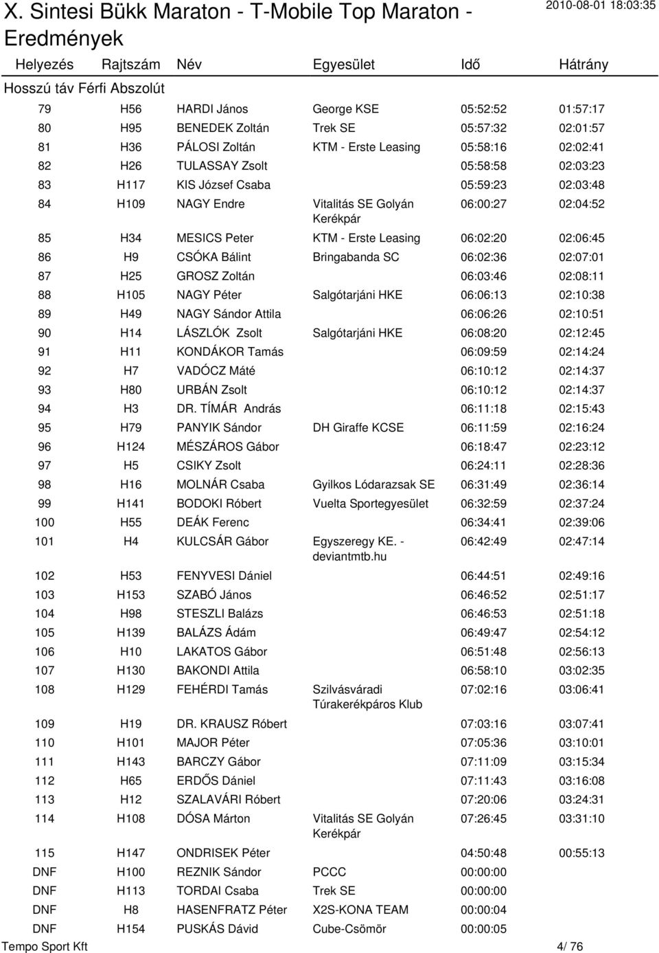 CSÓKA Bálint Bringabanda SC 06:02:36 02:07:01 87 H25 GROSZ Zoltán 06:03:46 02:08:11 88 H105 NAGY Péter Salgótarjáni HKE 06:06:13 02:10:38 89 H49 NAGY Sándor Attila 06:06:26 02:10:51 90 H14 LÁSZLÓK