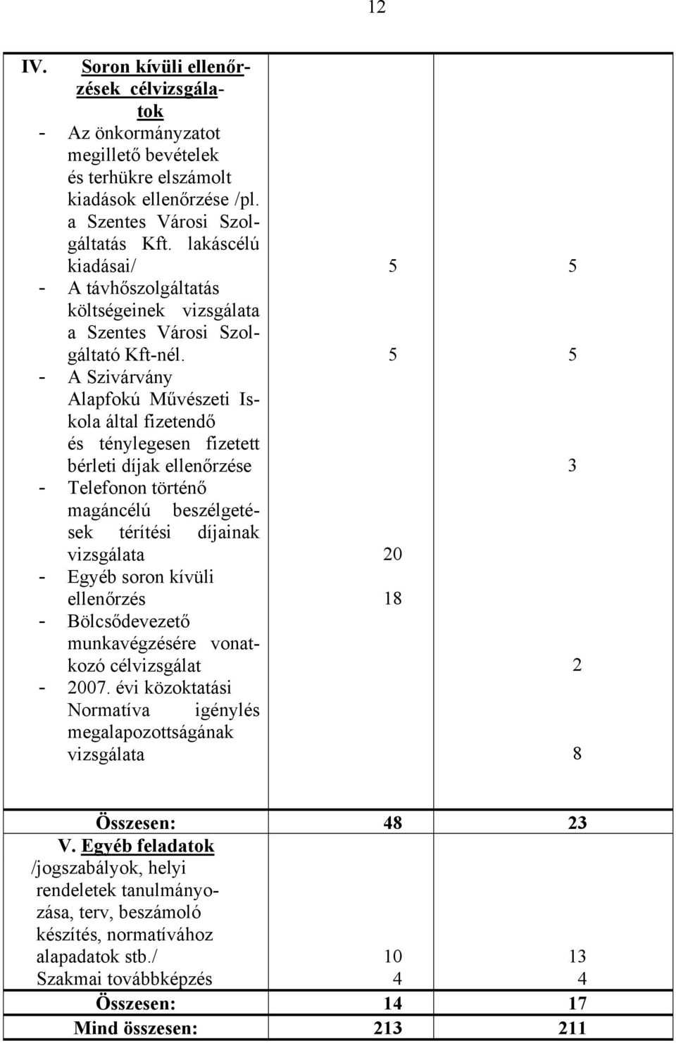 - A Szivárvány Alapfokú Művészeti Iskola által fizetendő és ténylegesen fizetett bérleti díjak ellenőrzése - Telefonon történő magáncélú beszélgetések térítési díjainak vizsgálata - Egyéb soron