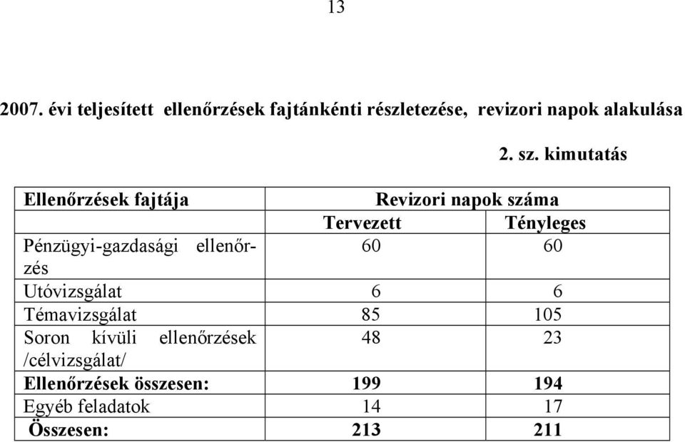 kimutatás Ellenőrzések fajtája Revizori napok száma Tervezett Tényleges