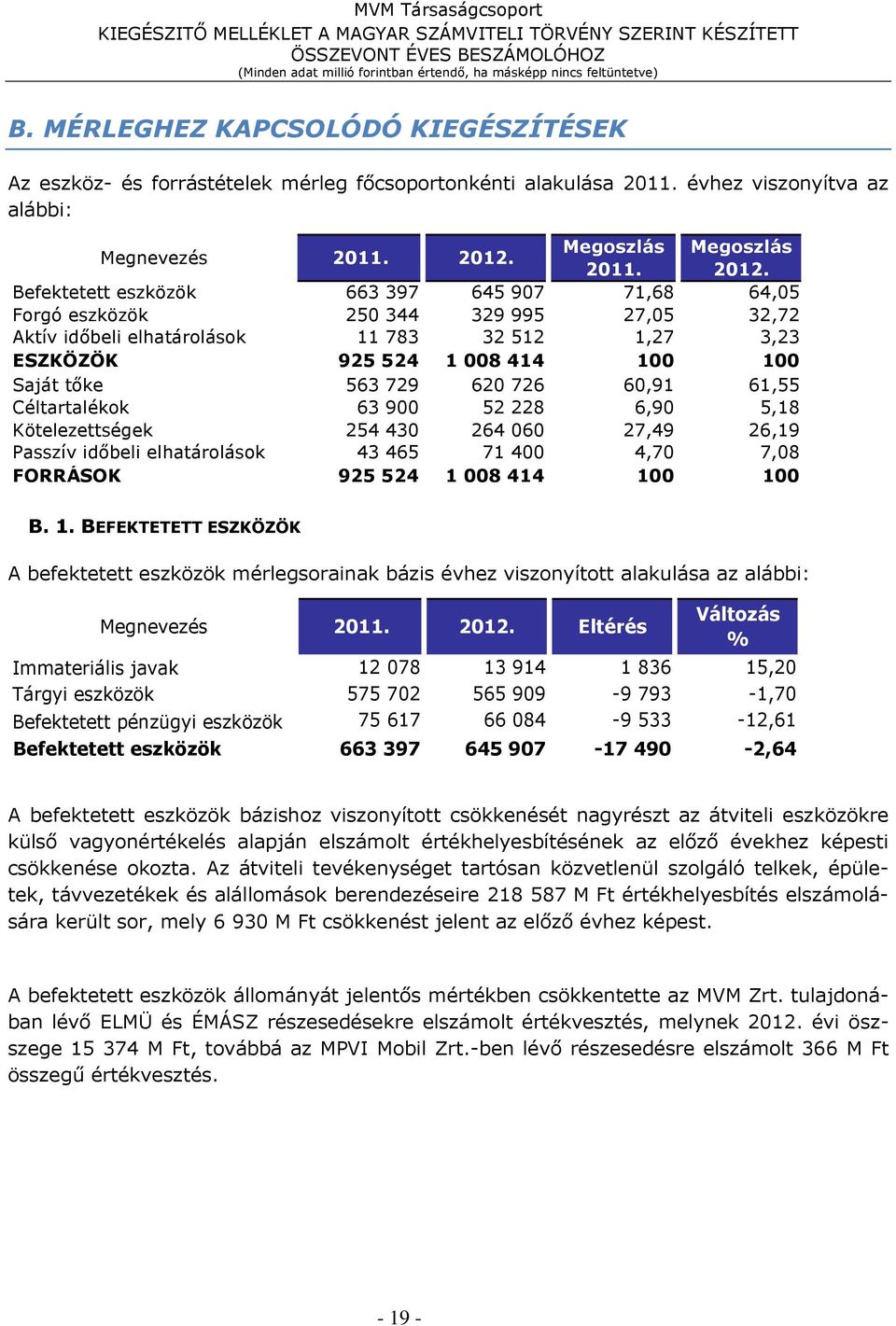 Befektetett eszközök 663 397 645 907 71,68 64,05 Forgó eszközök 250 344 329 995 27,05 32,72 Aktív időbeli elhatárolások 11 783 32 512 1,27 3,23 ESZKÖZÖK 925 524 1 008 414 100 100 Saját tőke 563 729