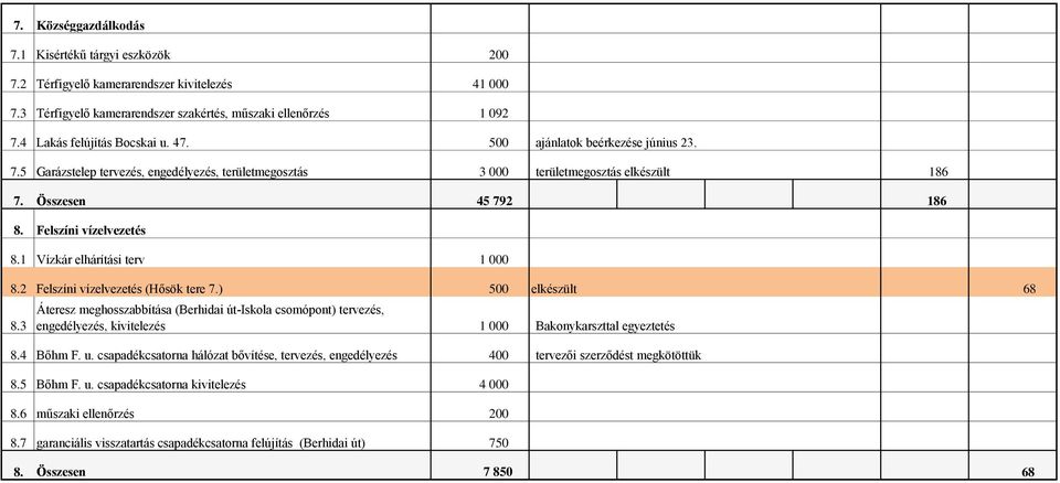 1 Vízkár elhárítási terv 1 000 8.2 Felszíni vízelvezetés (Hősök tere 7.) 500 elkészült 68 8.