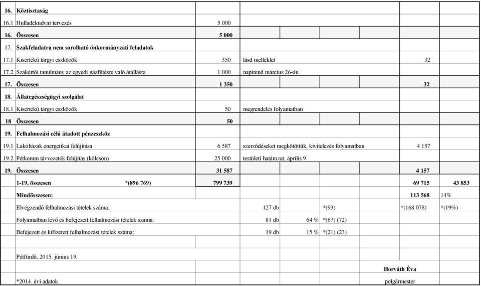 1 Kisértékű tárgyi eszközök 50 megrendelés folyamatban 18 Összesen 50 19. Felhalmozási célú átadott pénzeszköz 19.