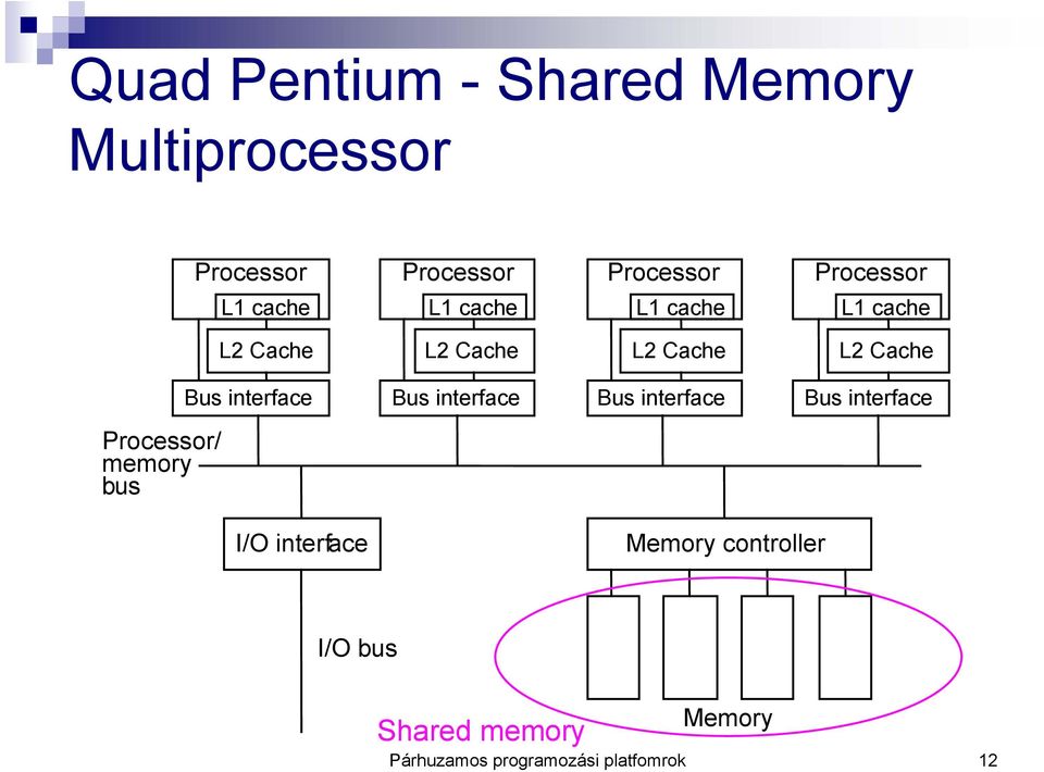 Bus interface Bus interface Bus interface Bus interface Processor/ memory bus I/O