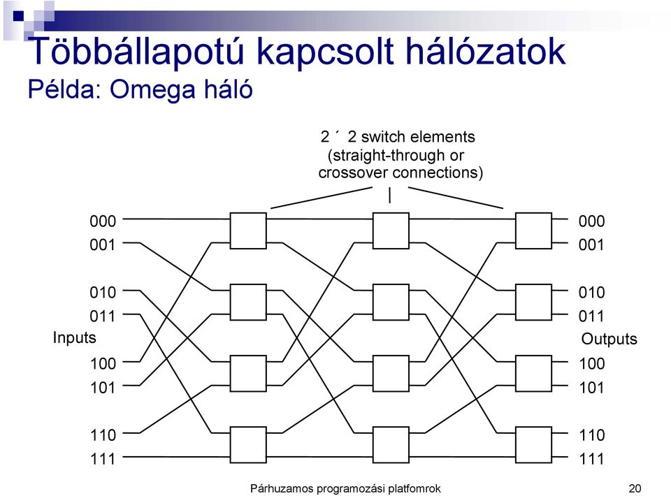 connections) 000 001 000 001 010 011 Inputs 100 101 010