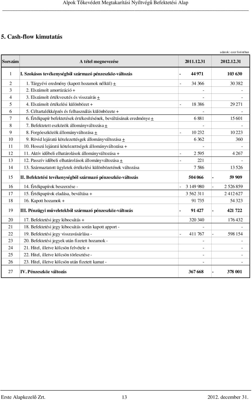 Céltartalékképzés és felhasználás különbözete + - - 7 6. Értékpapír befektetések értékesítésének, beváltásának eredménye + 6 881 15 601 8 7. Befektetett eszközök állományváltozása + - - 9 8.