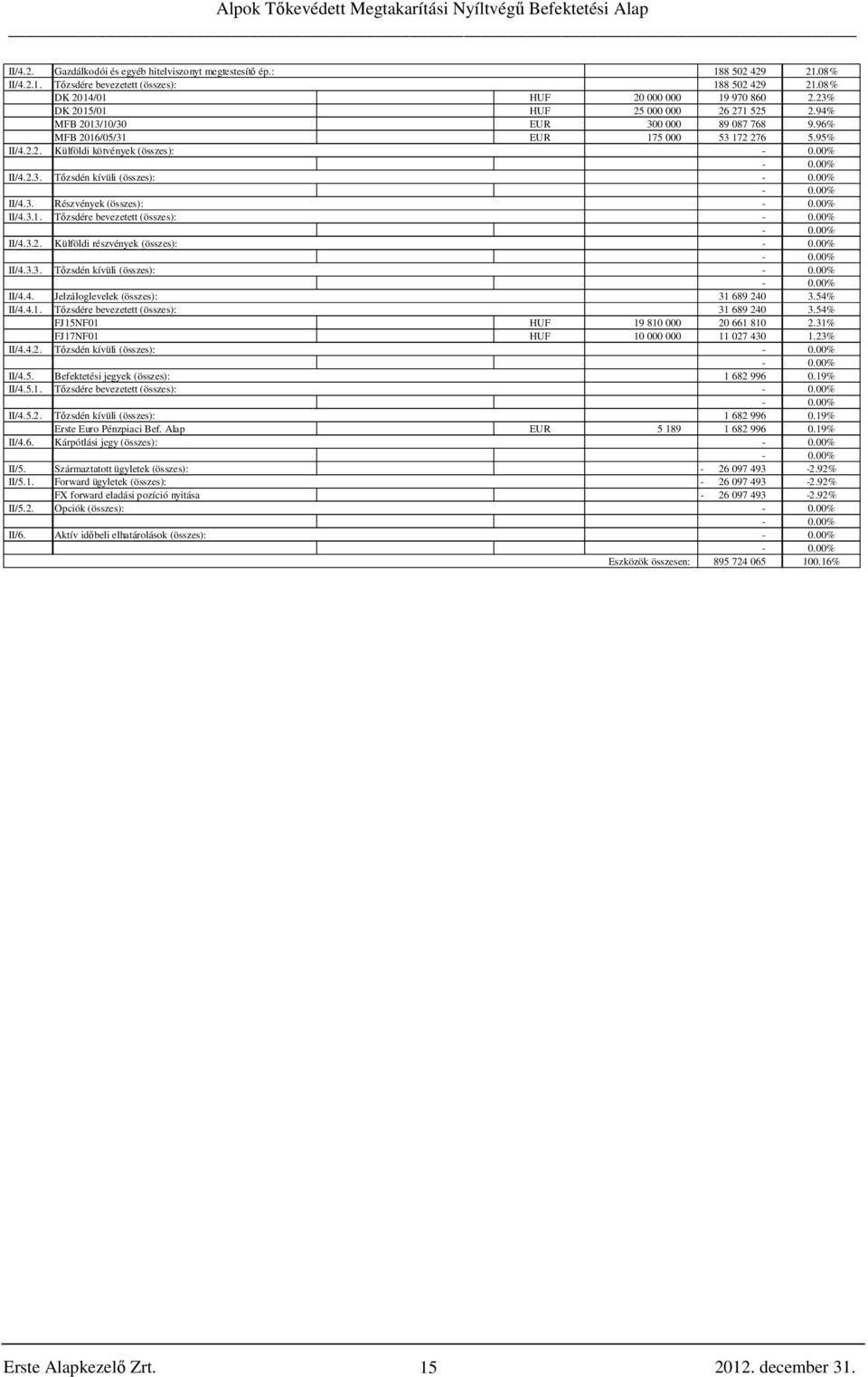 3. Részvények (összes): II/4.3.1. Tőzsdére bevezetett (összes): II/4.3.2. Külföldi részvények (összes): II/4.3.3. Tőzsdén kívüli (összes): II/4.4. Jelzáloglevelek (összes): 31 689 240 3.54% II/4.4.1. Tőzsdére bevezetett (összes): 31 689 240 3.