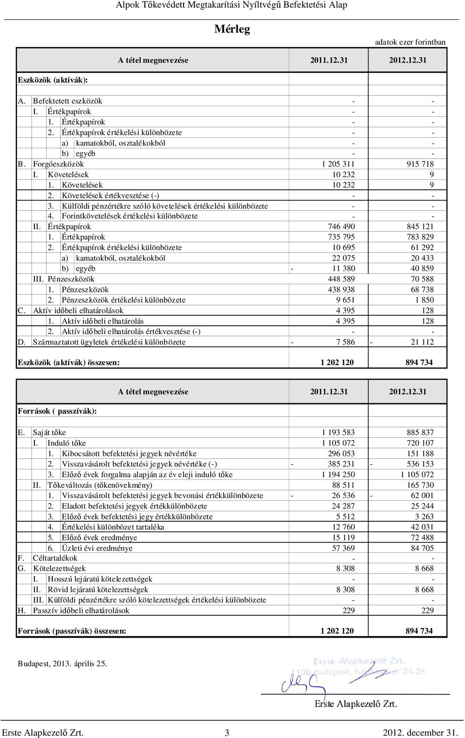 Követelések értékvesztése (-) - - 3. Külföldi pénzértékre szóló követelések értékelési különbözete - - 4. Forintkövetelések értékelési különbözete - - II. Értékpapírok 746 490 845 121 1.