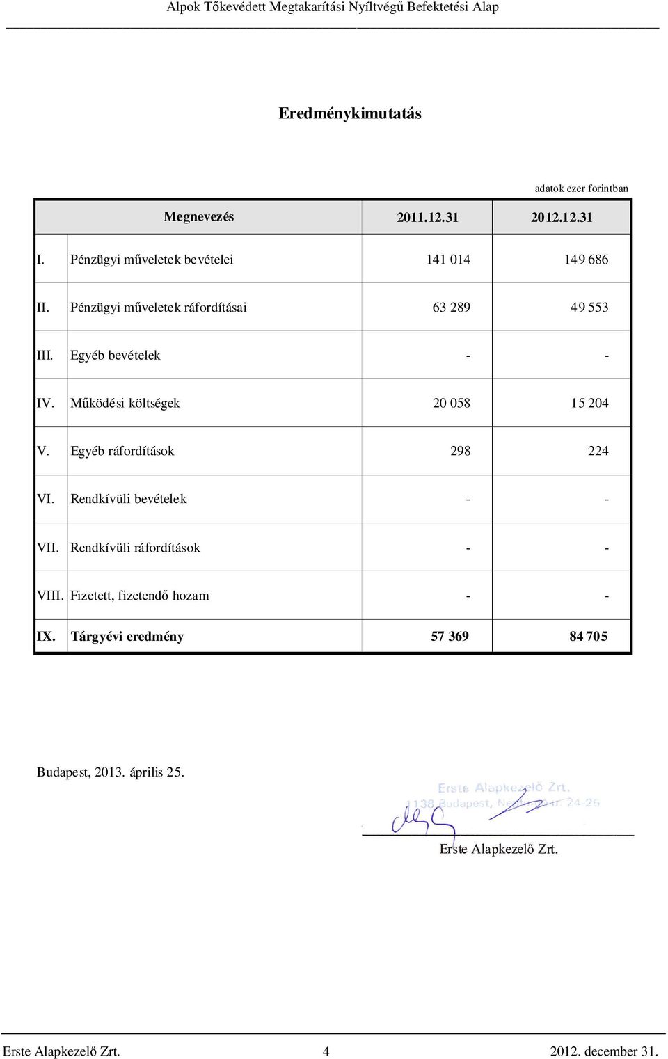 Egyéb bevételek - - IV. Működési költségek 20 058 15 204 V. Egyéb ráfordítások 298 224 VI.