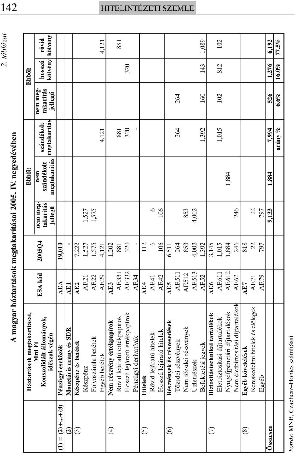 ..+(8) Pénzügyi eszközök AF.A 19,010 (2) Monetáris arany és SDR AF.1 - (3) Készpénz és betétek AF.2 7,222 Készpénz AF.21 1,527 1,527 Folyószámla betétek AF.22 1,575 1,575 Egyéb betétek AF.