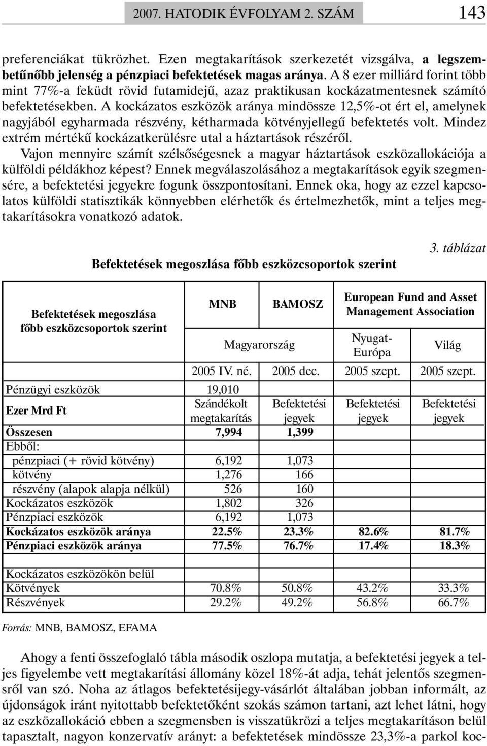 A kockázatos eszközök aránya mindössze 12,5%-ot ért el, amelynek nagyjából egyharmada részvény, kétharmada kötvényjellegû befektetés volt.