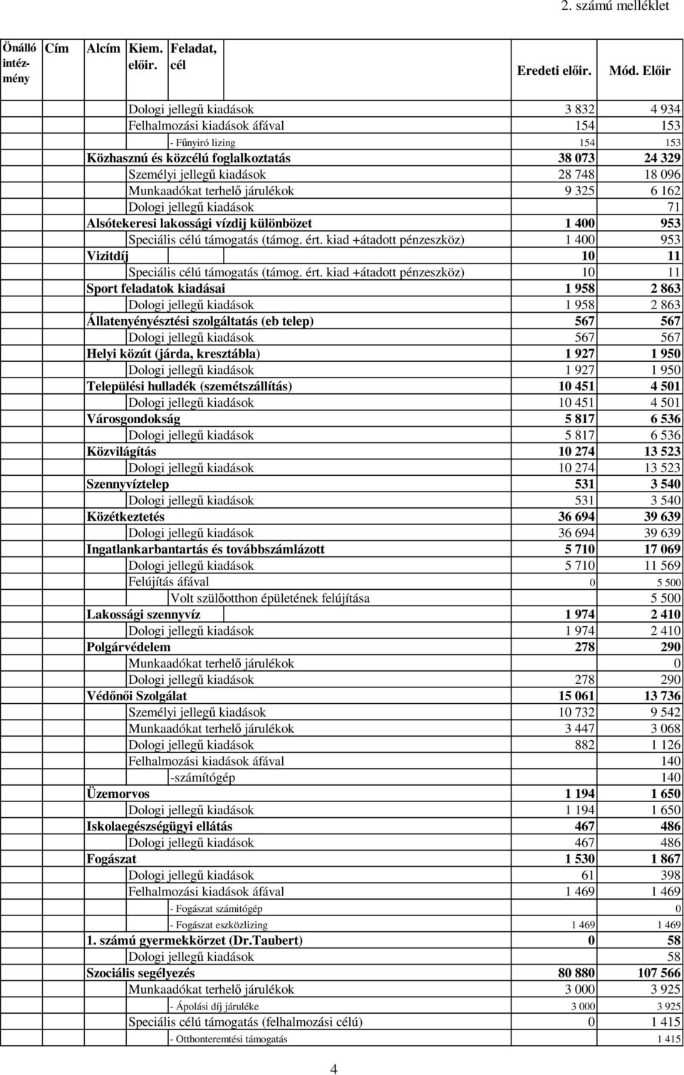 Munkaadókat terhelı járulékok 9 325 6 162 Dologi jellegő kiadások 71 Alsótekeresi lakossági vízdij különbözet 1 4 953 Speciális célú támogatás (támog. ért.