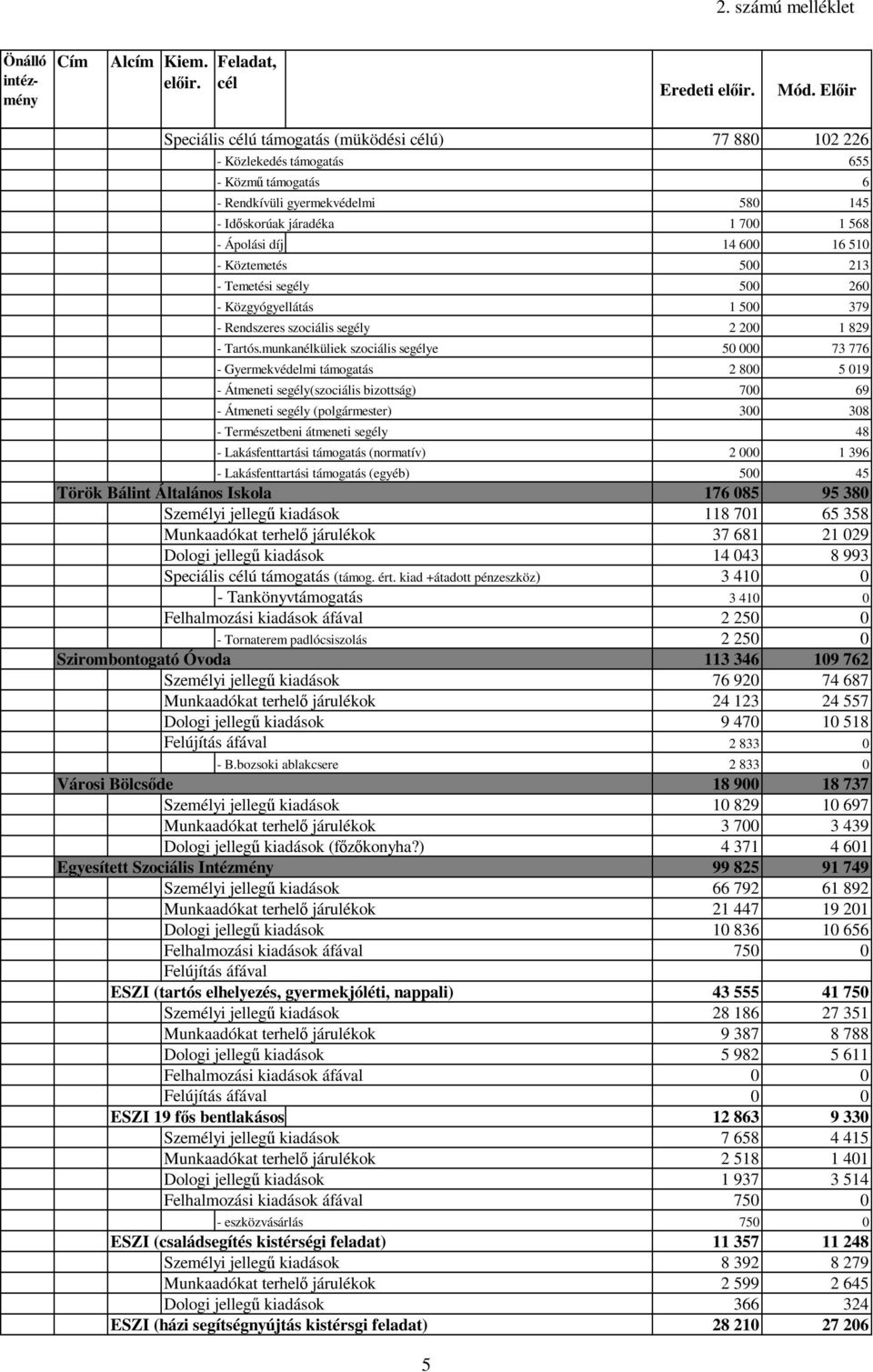 - Köztemetés 5 213 - Temetési segély 5 26 - Közgyógyellátás 1 5 379 - Rendszeres szociális segély 2 2 1 829 - Tartós.