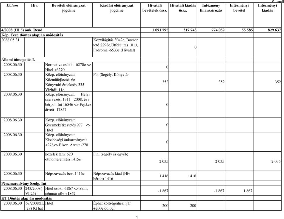 elıirányzat: Fin (Segély, Könyvtár Közmüfejleztés 6e Könyvtári érdeknöv 335 Vizitdij 11e 28.6.3 Közp. elıirányzat: Helyi szervezési 1311 28. évi bérpol. Int 16546 <> Fej.kez átvett -17857 28.6.3 Közp. elıirányzat: Gyermekétkeztetés 977 <> Hitel 28.