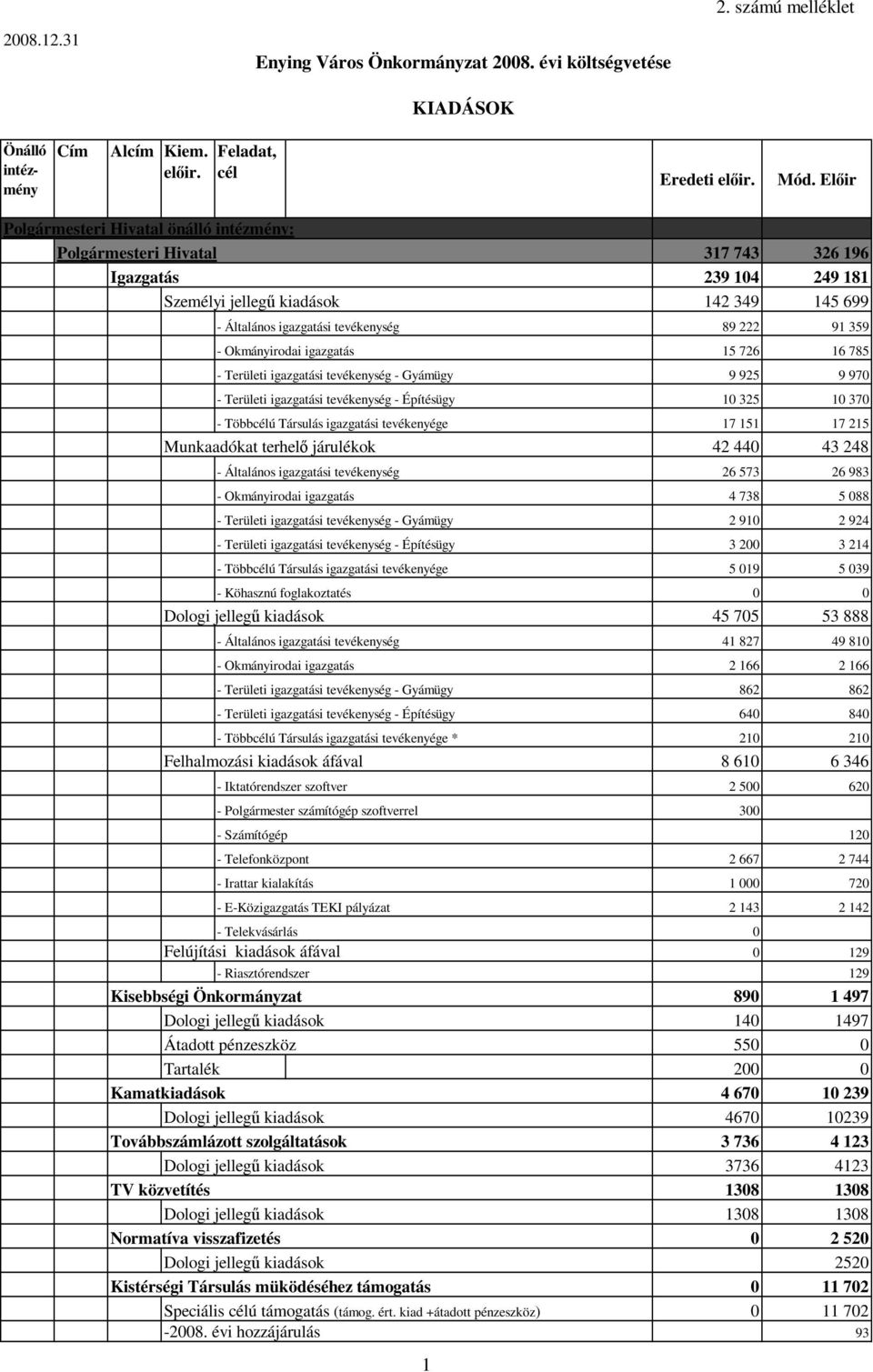 - Okmányirodai igazgatás 15 726 16 785 - Területi igazgatási tevékenység - Gyámügy 9 925 9 97 - Területi igazgatási tevékenység - Építésügy 1 325 1 37 - Többcélú Társulás igazgatási tevékenyége 17