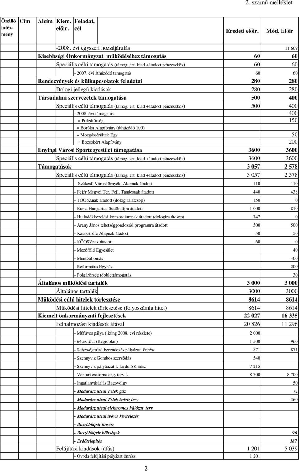 évi áthúzódó támogatás 6 6 Rendezvények és külkapcsolatok feladatai 28 28 Dologi jellegő kiadások 28 28 Társadalmi szervezetek támogatása 5 4 Speciális célú támogatás (támog. ért.