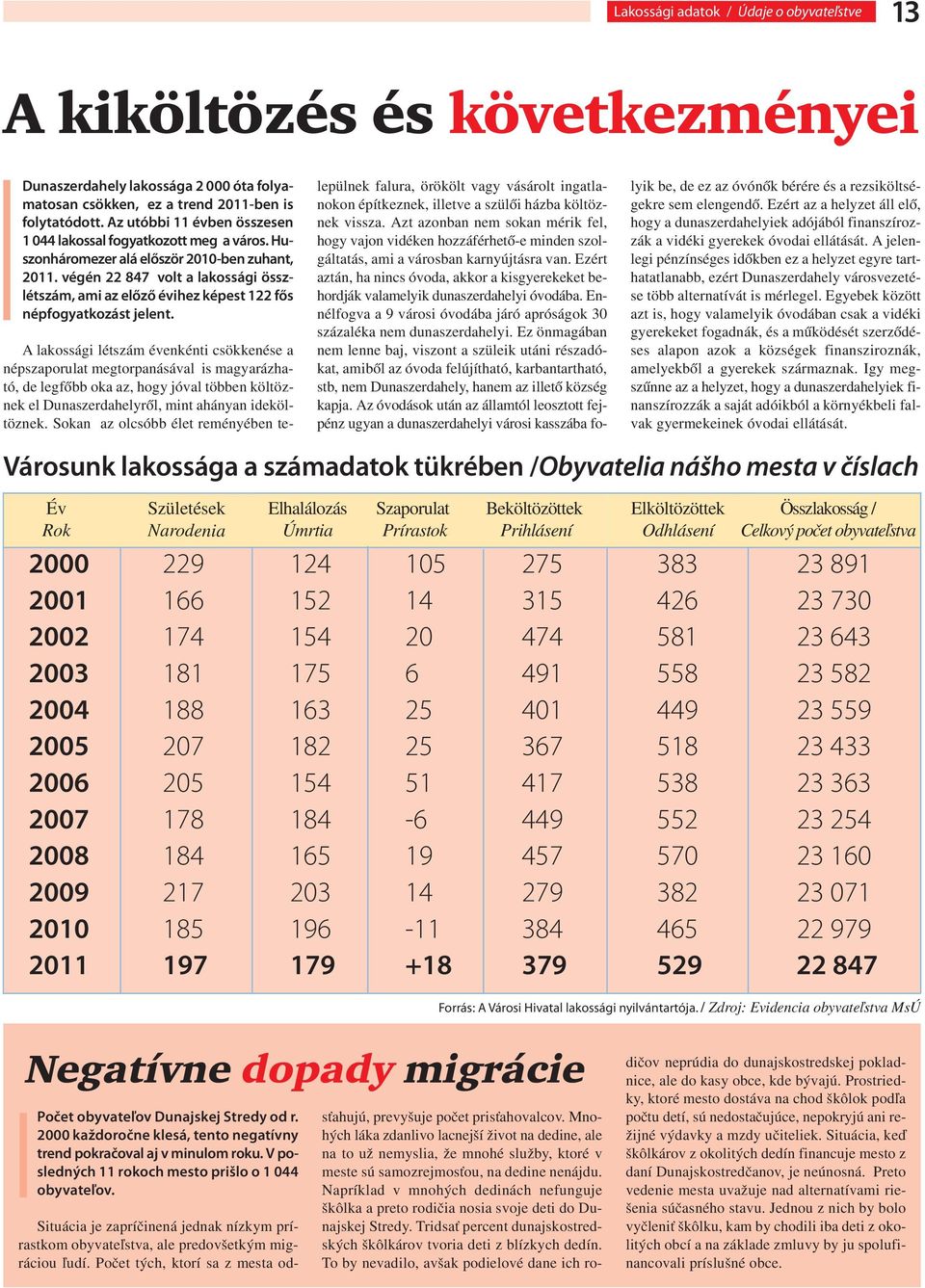 végén 22 847 volt a lakossági összlétszám, ami az előző évihez képest 122 fős népfogyatkozást jelent.