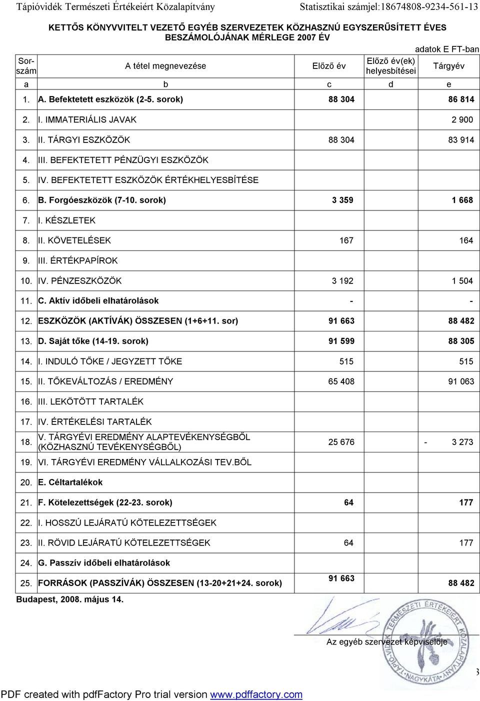 TÁRGYI ESZKÖZÖK 88 304 83 914 4. III. BEFEKTETETT PÉNZÜGYI ESZKÖZÖK 5. IV. BEFEKTETETT ESZKÖZÖK ÉRTÉKHELYESBÍTÉSE 6. B. Forgóeszközök (7-10. sorok) 3 359 1 668 7. I. KÉSZLETEK 8. II. KÖVETELÉSEK 167 164 9.