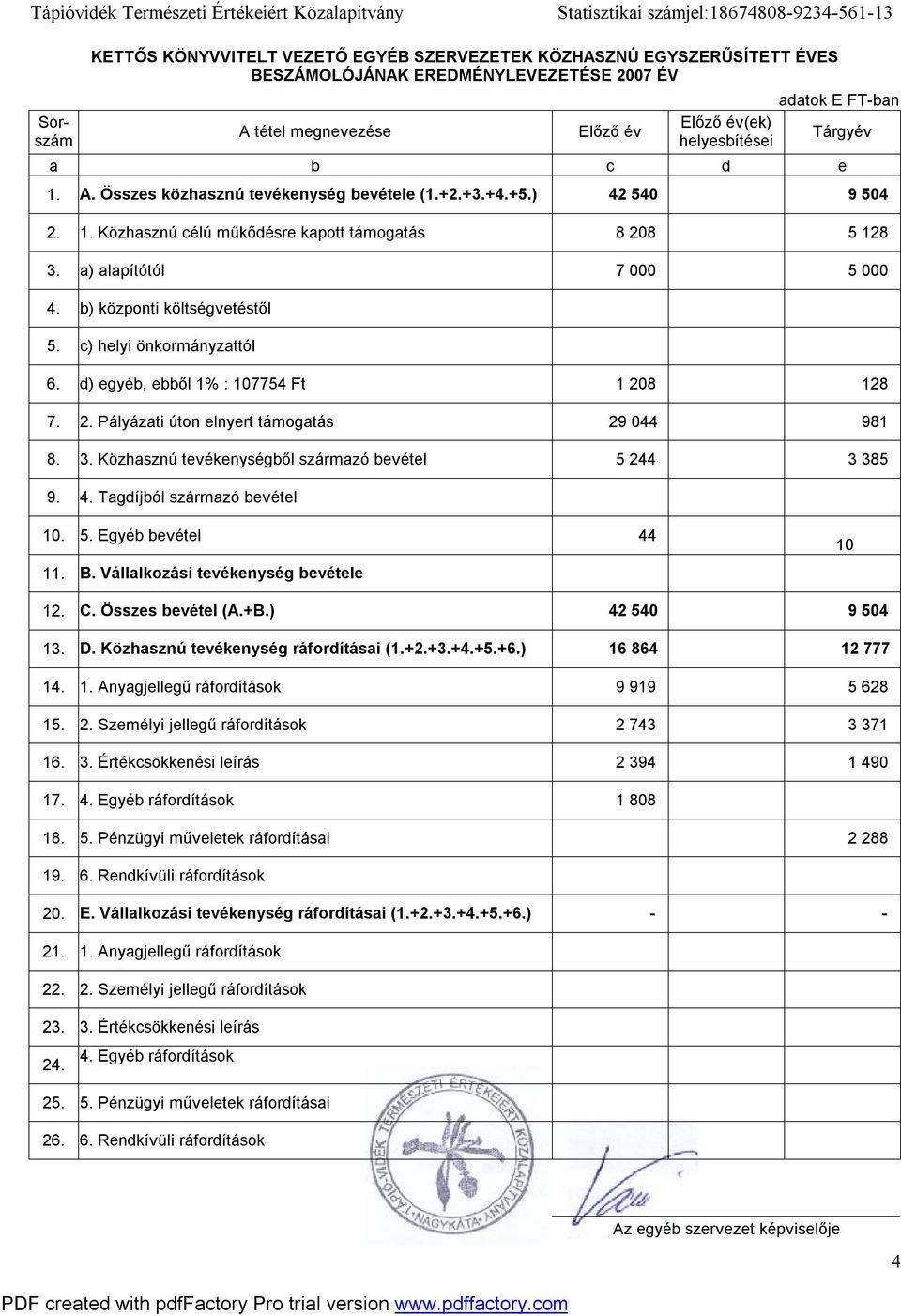 a) alapítótól 7 000 5 000 4. b) központi költségvetéstől 5. c) helyi önkormányzattól 6. d) egyéb, ebből 1% : 107754 Ft 1 208 128 7. 2. Pályázati úton elnyert támogatás 29 044 981 8. 3.