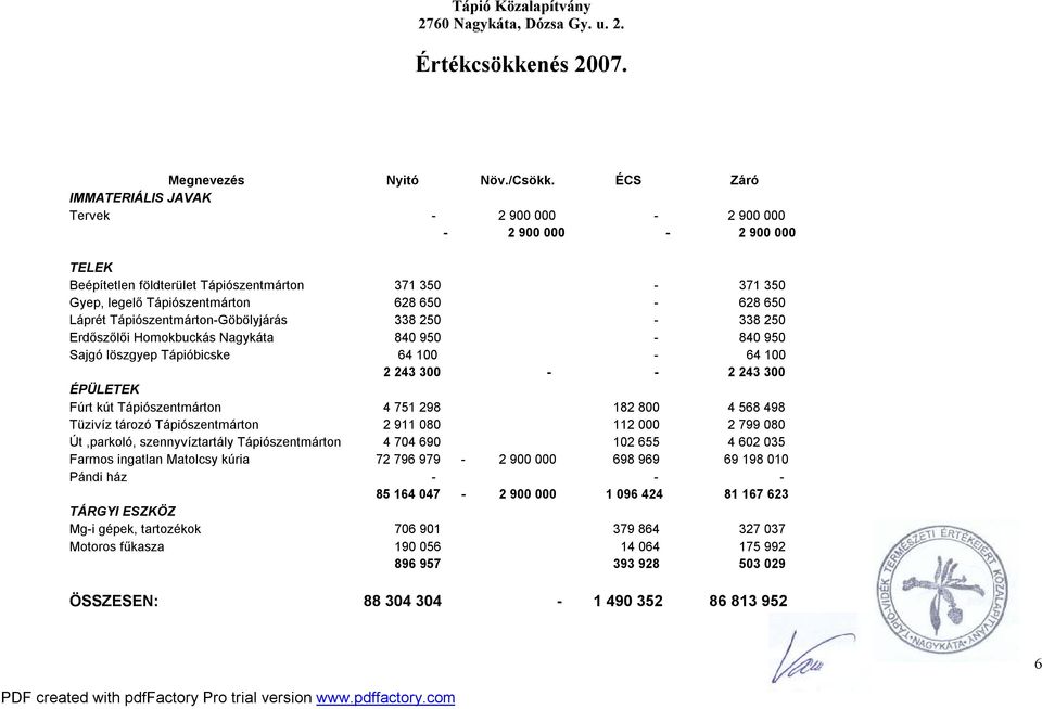 Tápiószentmárton-Göbölyjárás 338 250-338 250 Erdőszőlői Homokbuckás Nagykáta 840 950-840 950 Sajgó löszgyep Tápióbicske 64 100-64 100 2 243 300 - - 2 243 300 ÉPÜLETEK Fúrt kút Tápiószentmárton 4 751