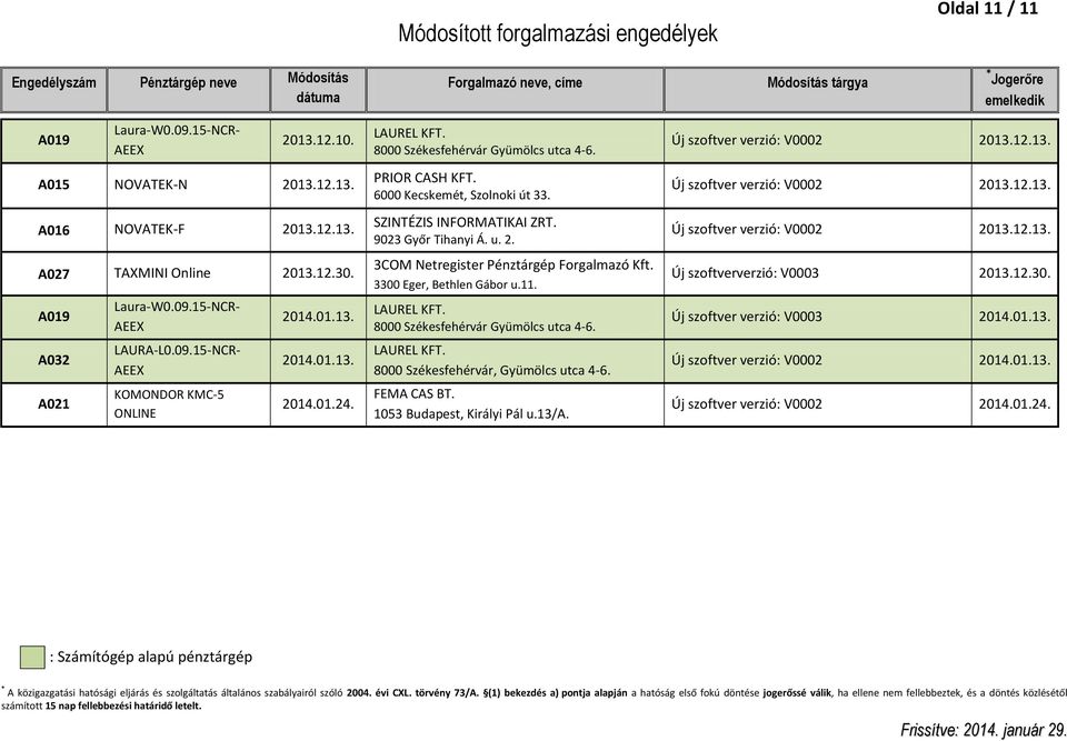 SZINTÉZIS INFORMATIKAI ZRT. 9023 Győr Tihanyi Á. u. 2. 3COM Netregister Pénztárgép Forgalmazó Kft. 3300 Eger, Bethlen Gábor u.11. FEMA CAS BT. 1053 Budapest, Királyi Pál u.13/a.